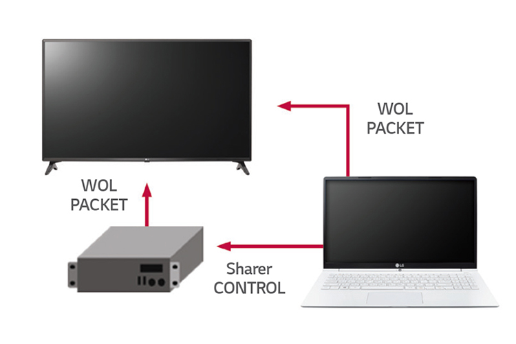 Smart Tivi LG 43 inch Full HD 43LV640S quản lí kết nối dễ dàng